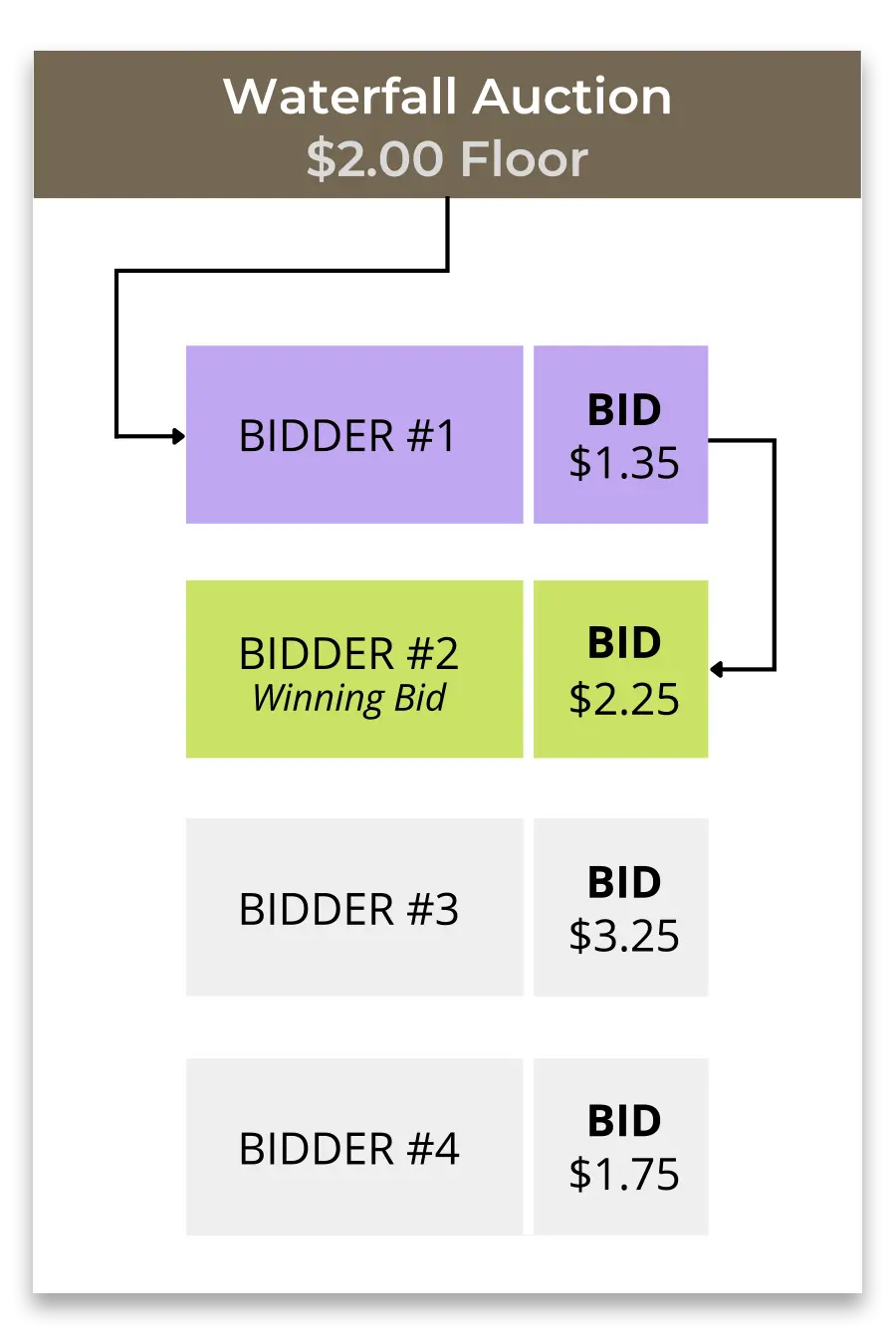 Waterfall auction - How auctioning happens in a waterfall setup