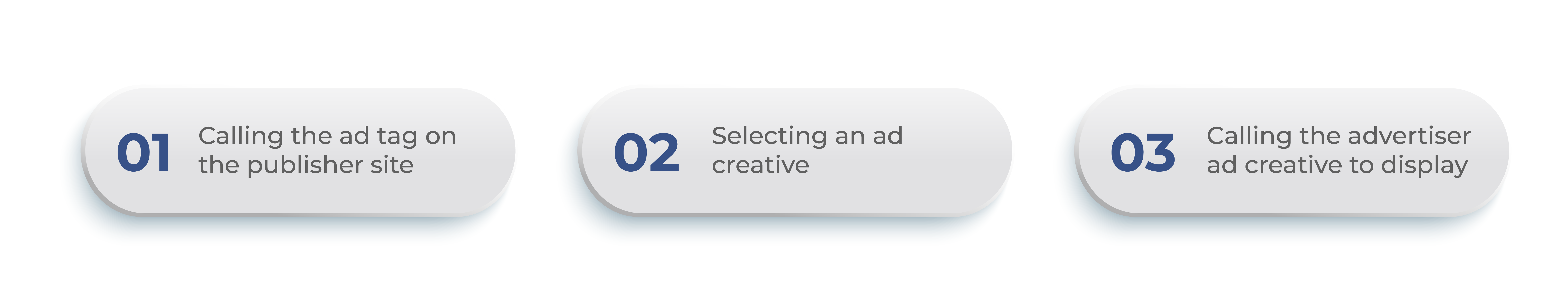 Three-step working process of ad servers Three-step working process of ad servers