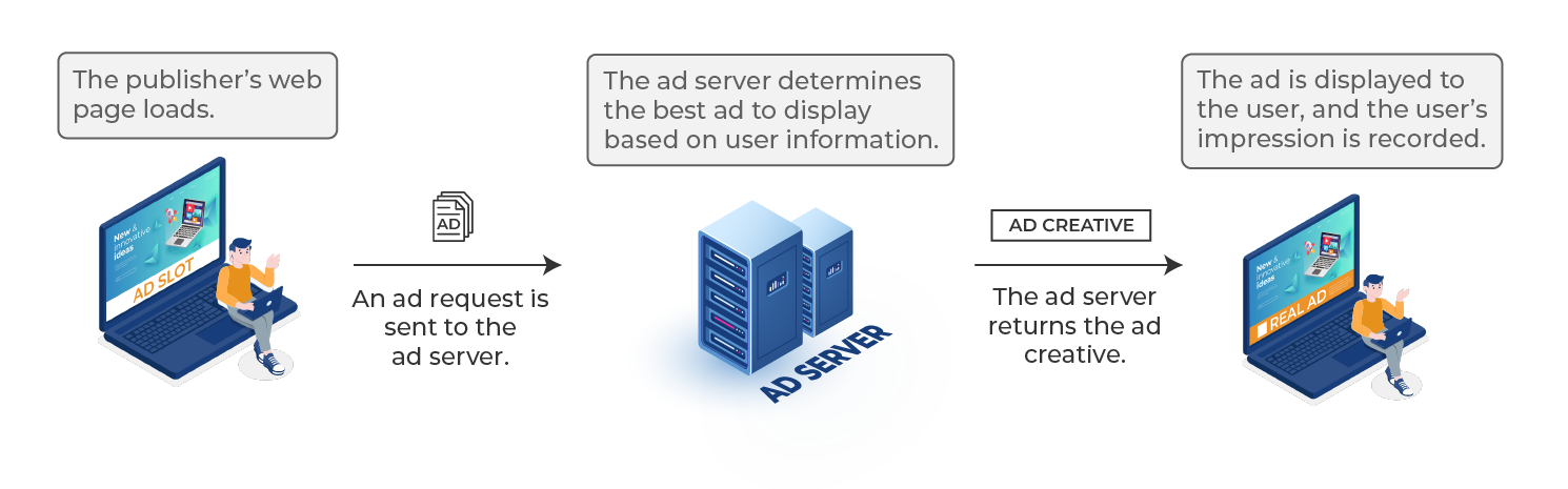 Working of stand-alone first-party ad servers Working of stand-alone first-party ad servers