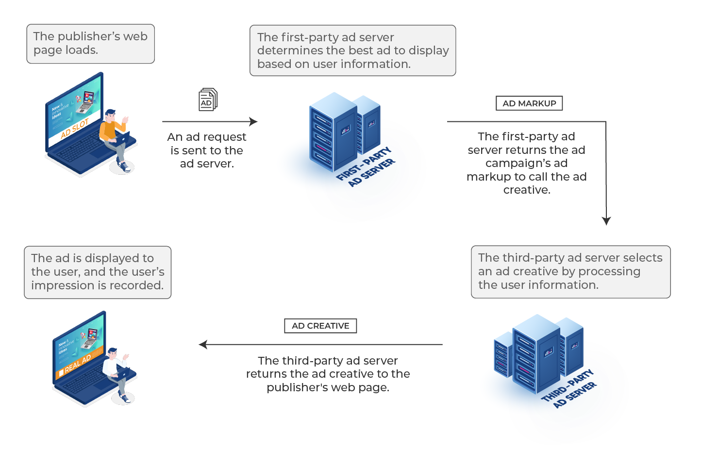 Working of first-party ad servers with third-party ad servers Working of first-party ad servers with third-party ad servers