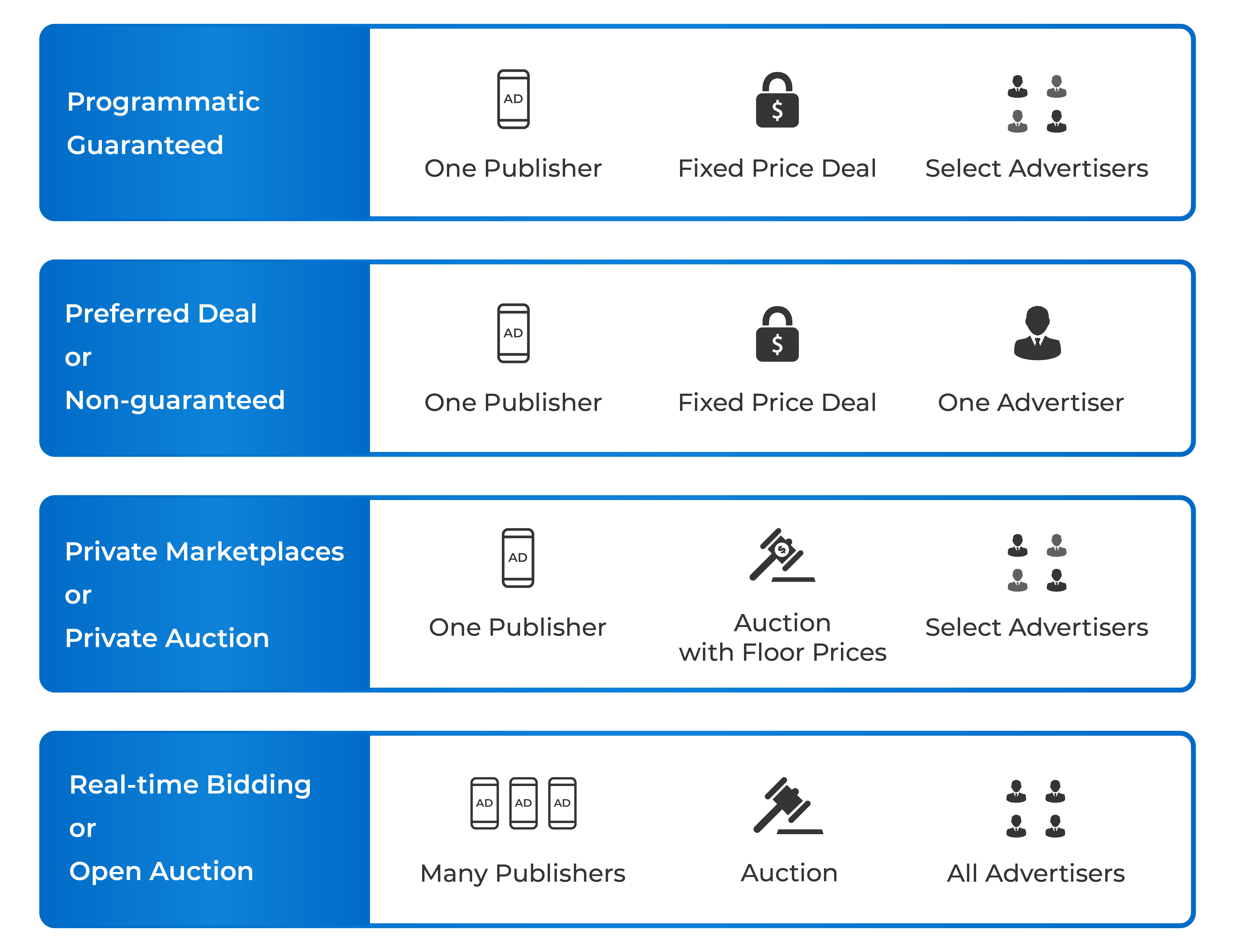 4 types of programmatic advertising deals