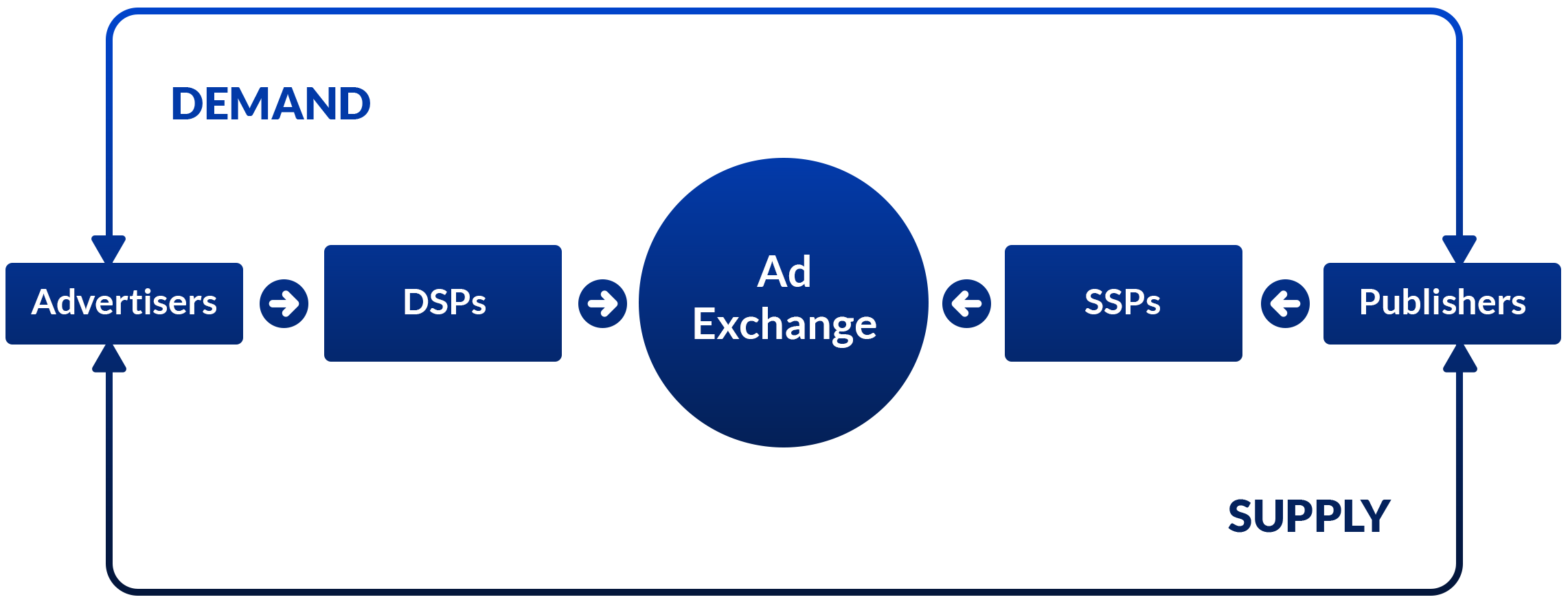 How ad exchanges work image - Placement of publishers, advertisers, DSPs, and SSPs in ad exchange ecosystems